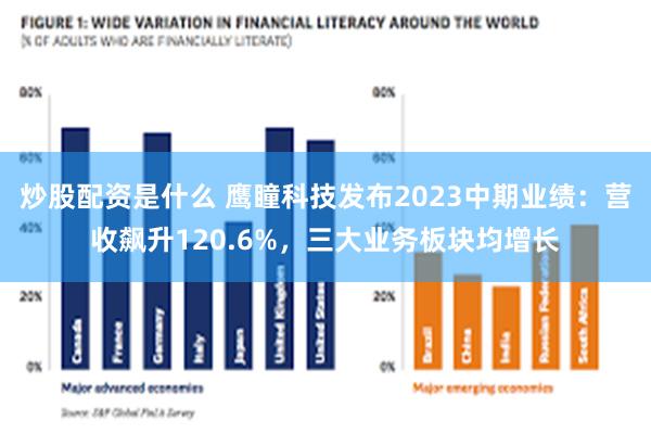 炒股配资是什么 鹰瞳科技发布2023中期业绩：营收飙升120.6%，三大业务板块均增长